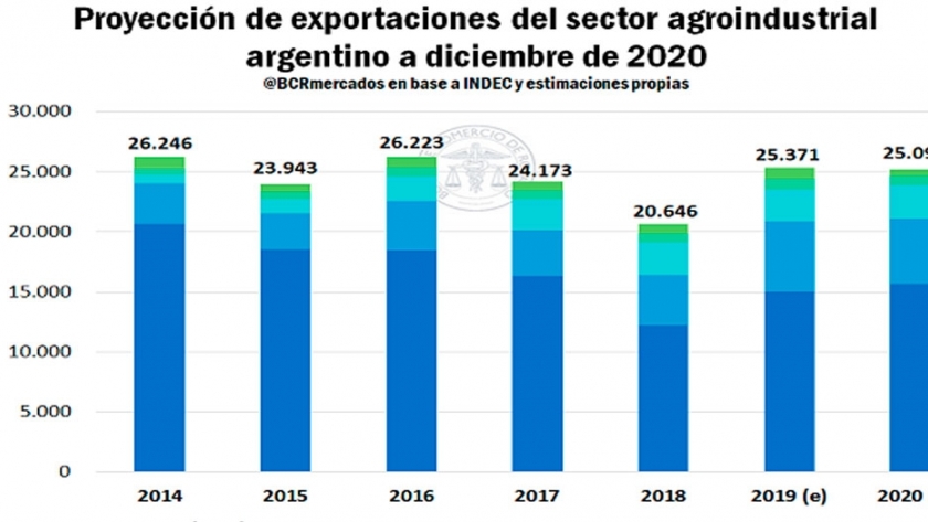Calculan que el agro liquidará más de USD 26.000 millones este año