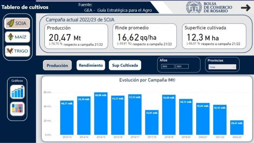 Tablero de Cultivos: lanzan una innovadora plataforma con información clave sobre soja, maíz y trigo