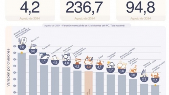 Alimentos subieron menos que la inflación