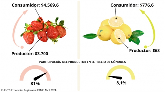 Del campo a la góndola, los precios de los agroalimentos se multiplicaron por 3,5 veces en abril
