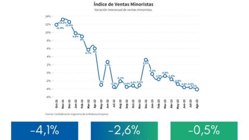 Caen las ventas minoristas