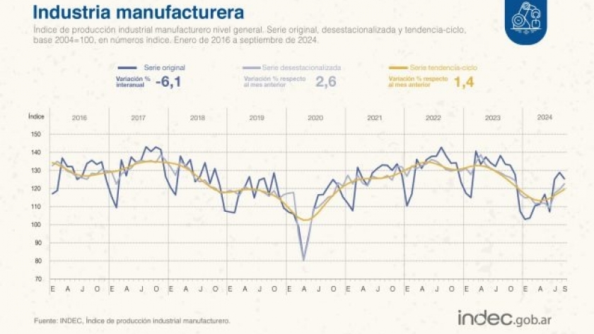 Ligera recuperación de la industria