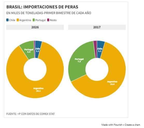 Brasil marca récord de importación de peras en el arranque de 2026