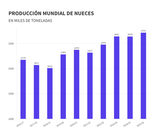 Un año histórico para la nuez y la almendra: el USDA proyecta récords globales para la campaña 2025/26