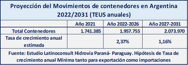 Transporte en Argentina y la Región Centro: Camino a 2031