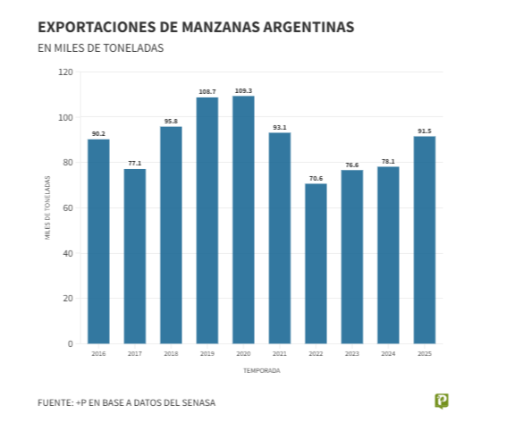 Brasil impulsa el repunte de la manzana argentina y consolida una recuperaci&oacute;n exportadora
