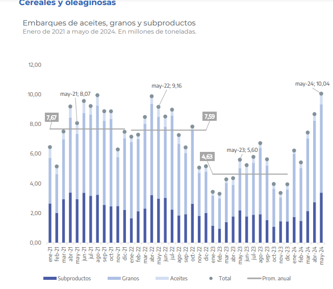 Argentina vuelve a brillar en el mercado internacional: exportaciones agroindustriales suben un 45% en junio
