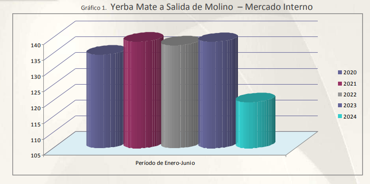 Las exportaciones de yerba mate marcaron un r&eacute;cord en el primer semestre y las importaciones fueron en descenso