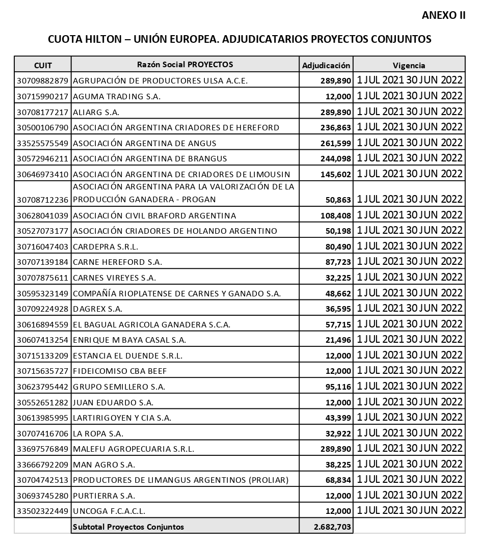 Con diez nuevos adjudicatarios, se distribuy&oacute; la Cuota Hilton 2021/22