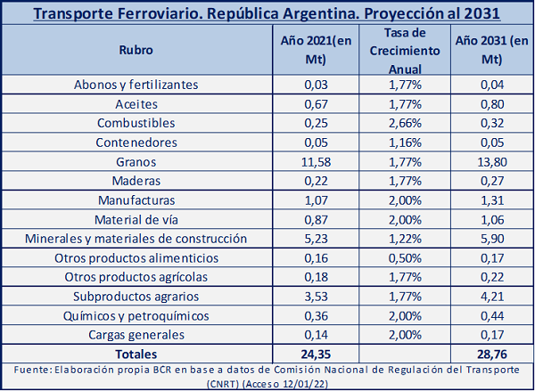 Transporte en Argentina y la Región Centro: Camino a 2031
