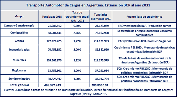 Transporte en Argentina y la Región Centro: Camino a 2031