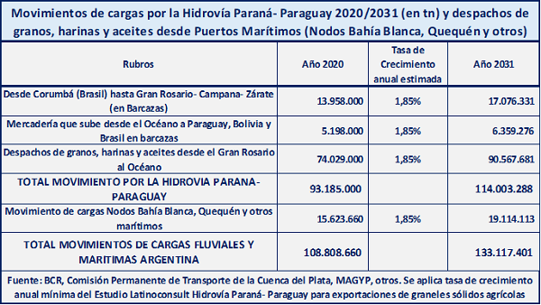 Transporte en Argentina y la Región Centro: Camino a 2031