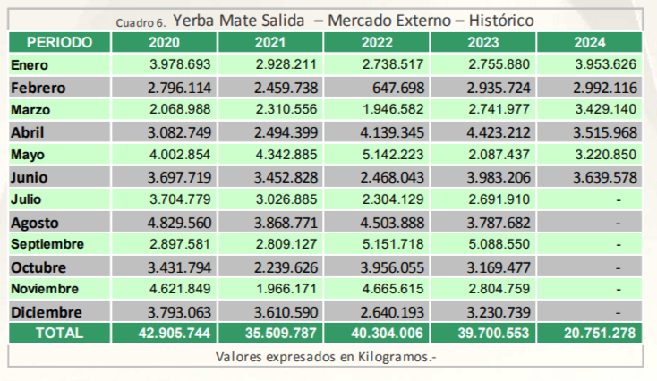 Las exportaciones de yerba mate marcaron un r&eacute;cord en el primer semestre y las importaciones fueron en descenso