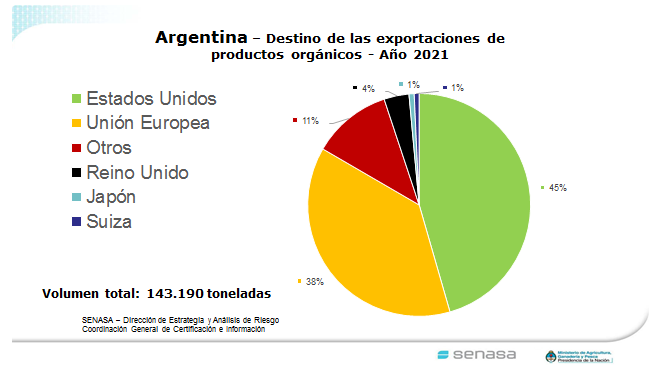 La exportaci&oacute;n de productos org&aacute;nicos argentinos creci&oacute; un 11% durante 2021