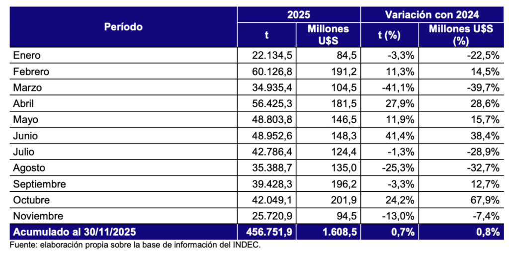 Exportaciones pesqueras: el a&ntilde;o cerr&oacute; en alza pese a la ca&iacute;da de noviembre y dej&oacute; un fuerte super&aacute;vit comercial