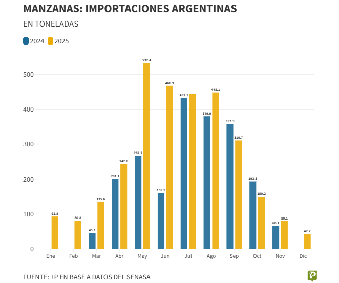 Las importaciones de manzana crecen, pero siguen lejos de alterar el equilibrio del mercado interno
