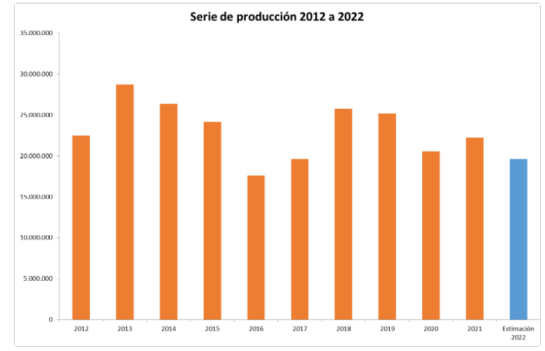 Vendimia 2022: El INV emitió los datos de Estimación de Producción de uvas para la Argentina
