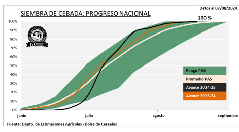 Mejora del trigo tras las lluvias y cierre de la siembra de cebada con aumento de superficie