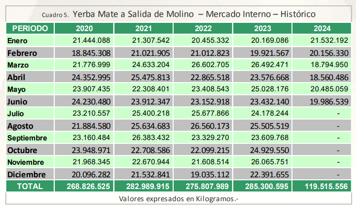 Las exportaciones de yerba mate marcaron un r&eacute;cord en el primer semestre y las importaciones fueron en descenso