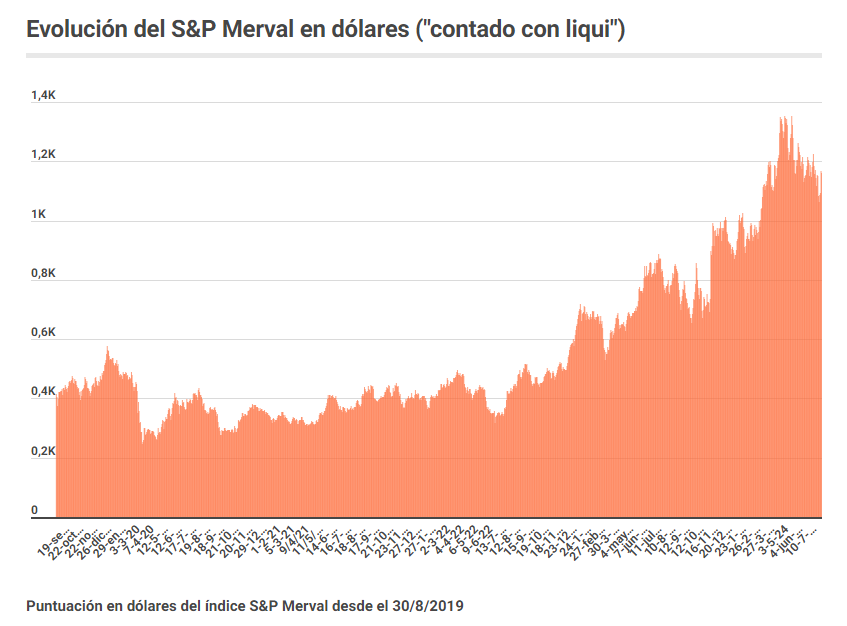 Las acciones argentinas se disparan en Wall Street tras informe positivo de Bank of America