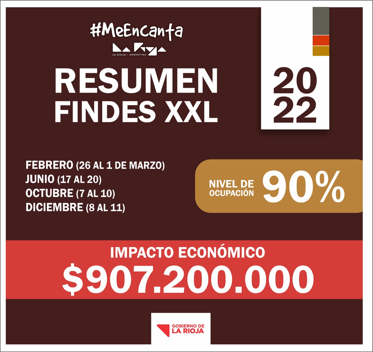 El último fin de semana largo cierra un año de gran crecimiento y visitación turística en la provincia