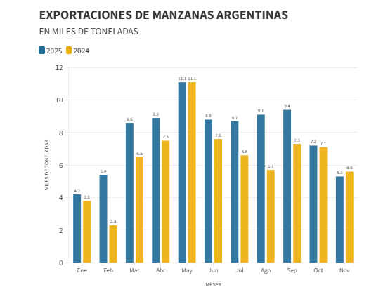 La pera argentina se estancó tras un semestre récord y el sector advierte por falta de fruta y planificación comercial