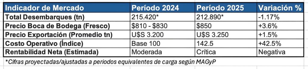 La merluza com&uacute;n cerrar&aacute; 2025 con vol&uacute;menes similares a 2024, pero con rentabilidad pr&aacute;cticamente nula