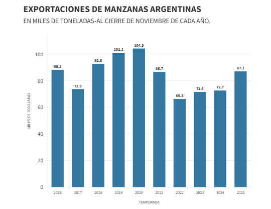 La pera argentina se estancó tras un semestre récord y el sector advierte por falta de fruta y planificación comercial