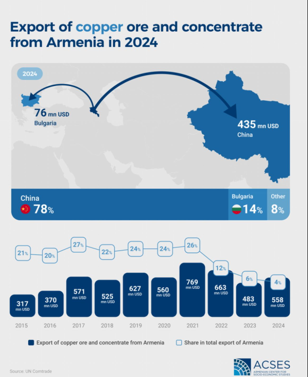 China es el principal destino de las exportaciones de cobre de Armenia