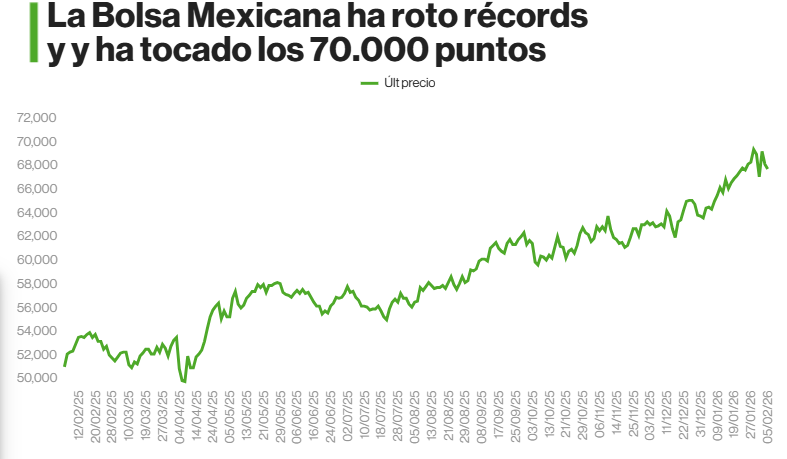 M&eacute;xico gana atractivo como destino de inversi&oacute;n en el escenario regional