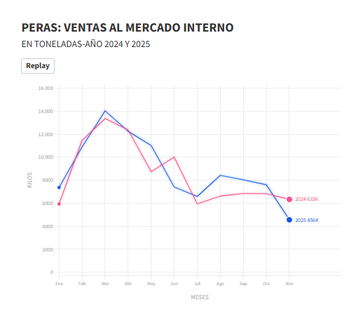 La pera del Valle bate récords industriales y profundiza la crisis del productor