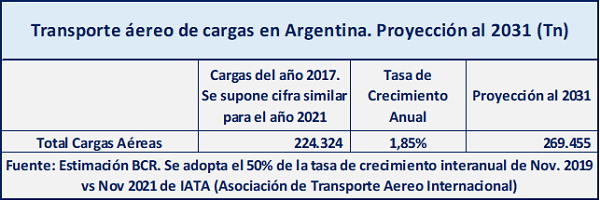 Transporte en Argentina y la Región Centro: Camino a 2031