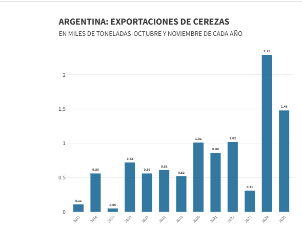Exportaciones de cerezas caen 35% y el sector anticipa la peor campaña en años