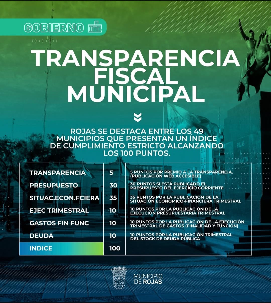 Rojas lidera el ranking provincial de transparencia fiscal municipal
