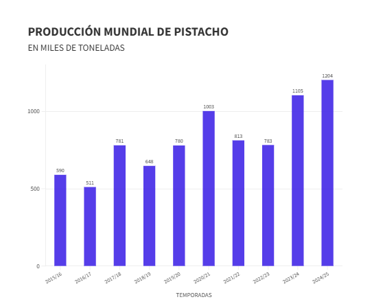 El pistacho atraviesa su mayor auge global: récord histórico de producción y exportaciones en 2024/25