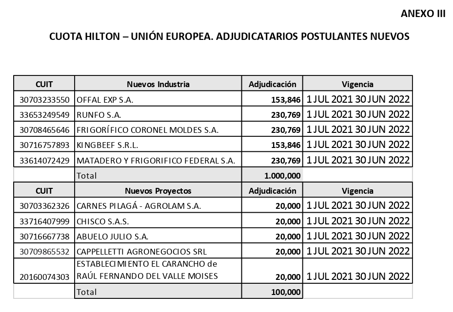 Con diez nuevos adjudicatarios, se distribuy&oacute; la Cuota Hilton 2021/22