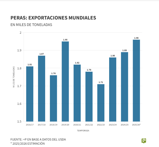 El comercio mundial de peras crece y Argentina pierde ritmo exportador