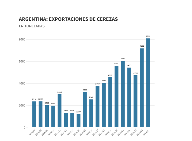 Exportaciones de cerezas caen 35% y el sector anticipa la peor campaña en años