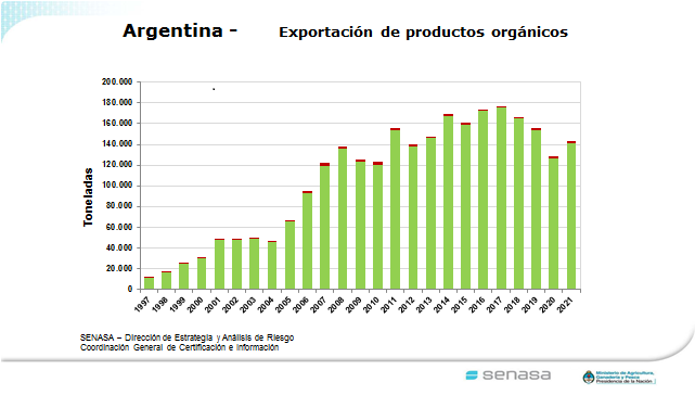 La exportaci&oacute;n de productos org&aacute;nicos argentinos creci&oacute; un 11% durante 2021