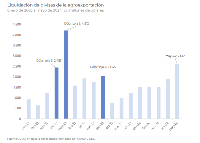 Argentina vuelve a brillar en el mercado internacional: exportaciones agroindustriales suben un 45% en junio