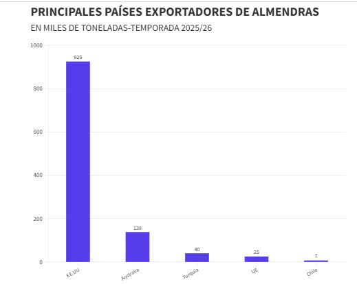 Un año histórico para la nuez y la almendra: el USDA proyecta récords globales para la campaña 2025/26