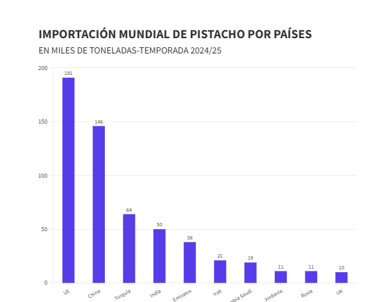 El pistacho atraviesa su mayor auge global: récord histórico de producción y exportaciones en 2024/25