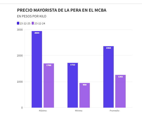 La pera del Valle bate récords industriales y profundiza la crisis del productor