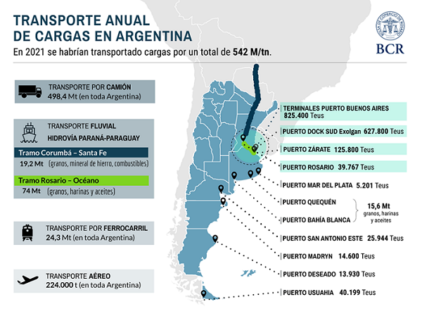 Transporte en Argentina y la Región Centro: Camino a 2031