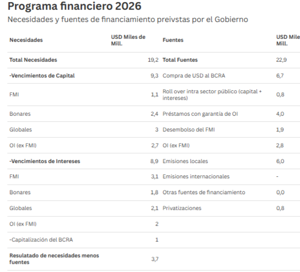Caputo espera más de USD 800 millones con privatizaciones este año