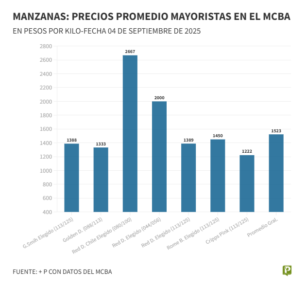 Las importaciones de manzana crecen, pero siguen lejos de alterar el equilibrio del mercado interno