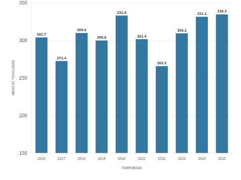 La pera argentina se estancó tras un semestre récord y el sector advierte por falta de fruta y planificación comercial