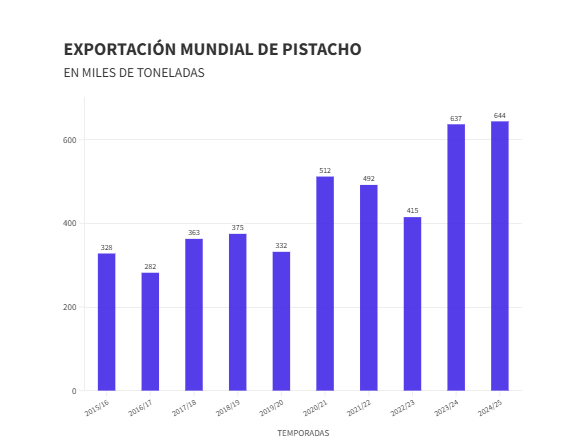 El pistacho atraviesa su mayor auge global: récord histórico de producción y exportaciones en 2024/25