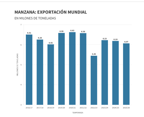 La cosecha global de manzanas toca un piso histórico y reordena el comercio internacional