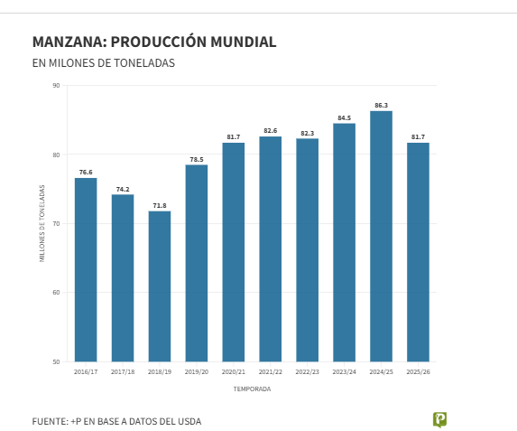 La cosecha global de manzanas toca un piso histórico y reordena el comercio internacional
